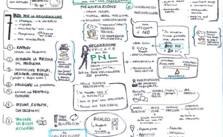 Schema illustrato con appunti su negoziazione e PNL